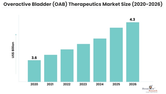 Overactive Bladder (OAB) Therapeutics Market Size